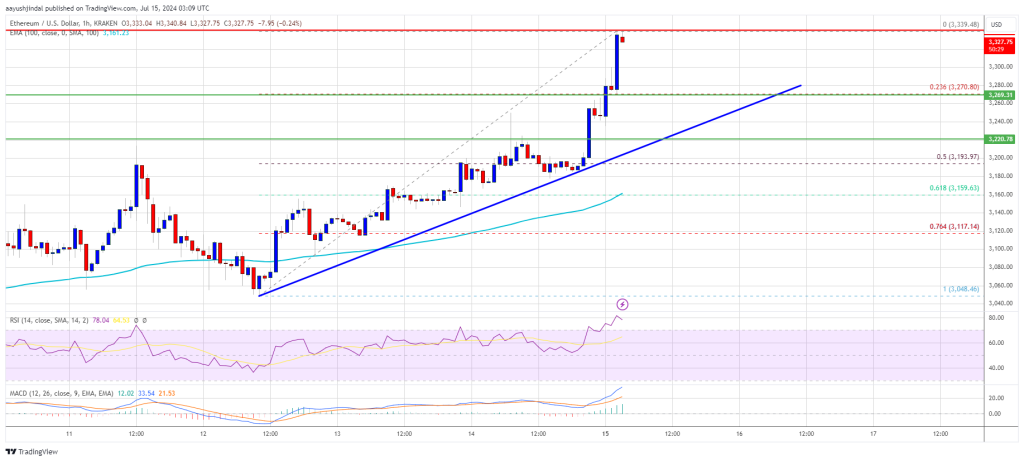 Nguồn: ETHUSD trên TradingView.com