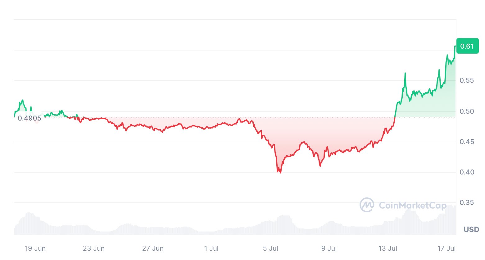 XRP đã tăng 23.85% trong 30 ngày qua. Nguồn: CoinMarketCap