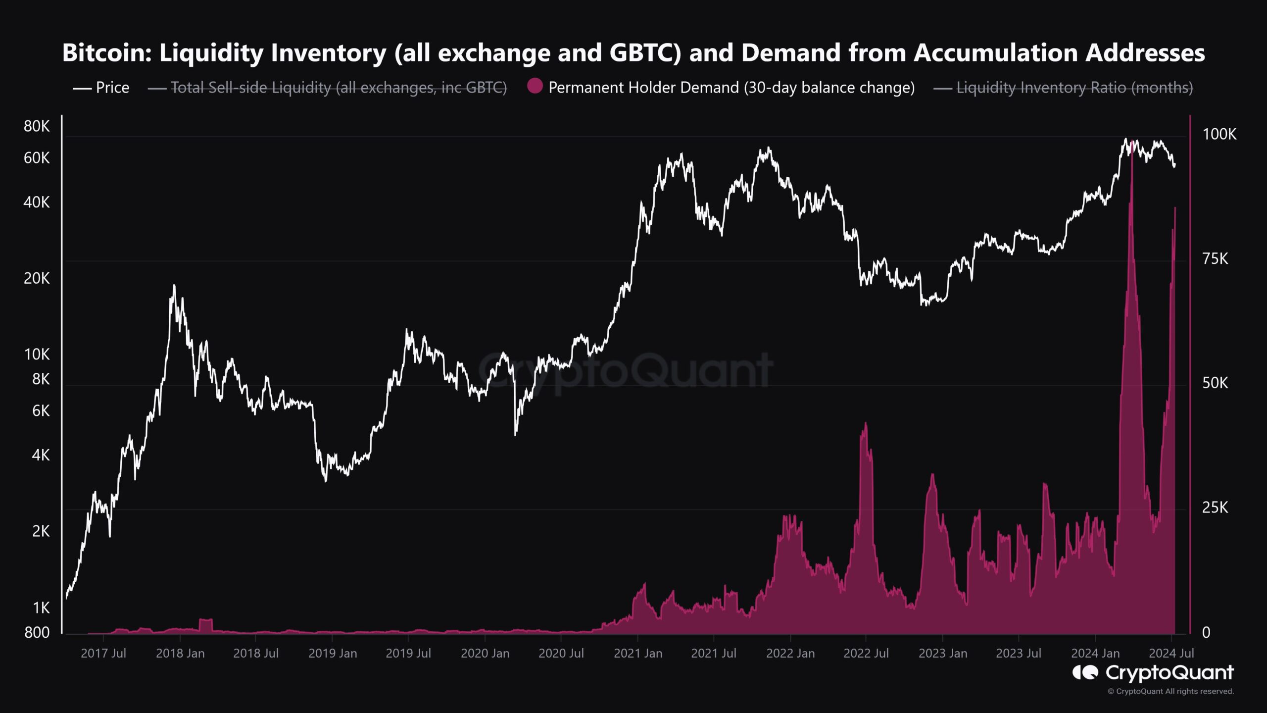 Nguồn cầu Bitcoin từ các địa chỉ tích lũy. Nguồn: CryptoQuant