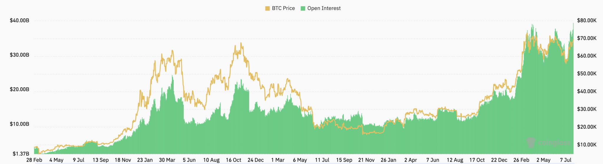 Biểu đồ hiển thị lãi suất mở của hợp đồng tương lai Bitcoin từ ngày 28 tháng 2, 2020 đến ngày 29 tháng 7, 2024 (Nguồn: CoinGlass)