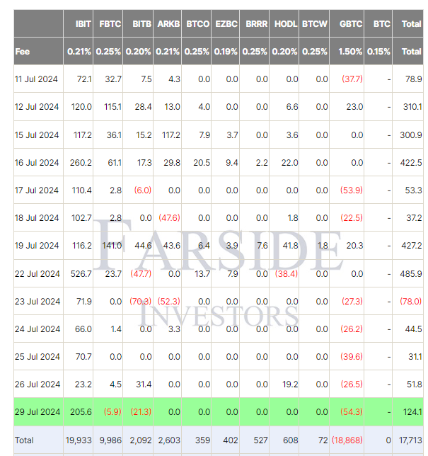 Bảng thống kê dòng tiền vào ra của các quỹ ETF Bitcoin từ ngày 11 tháng 7 đến ngày 29 tháng 7 năm 2024 (Nguồn: Farside)