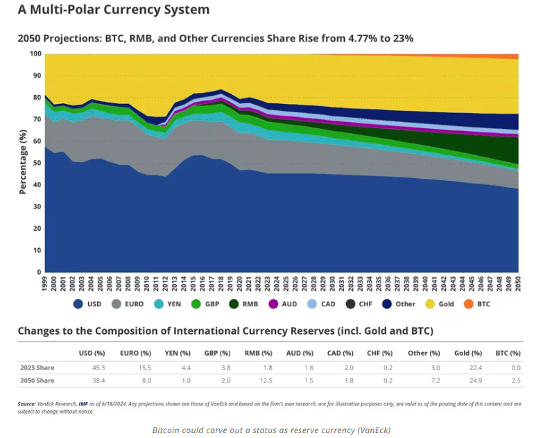 Bitcoin could carve out a status as reserve currency (VanEck)