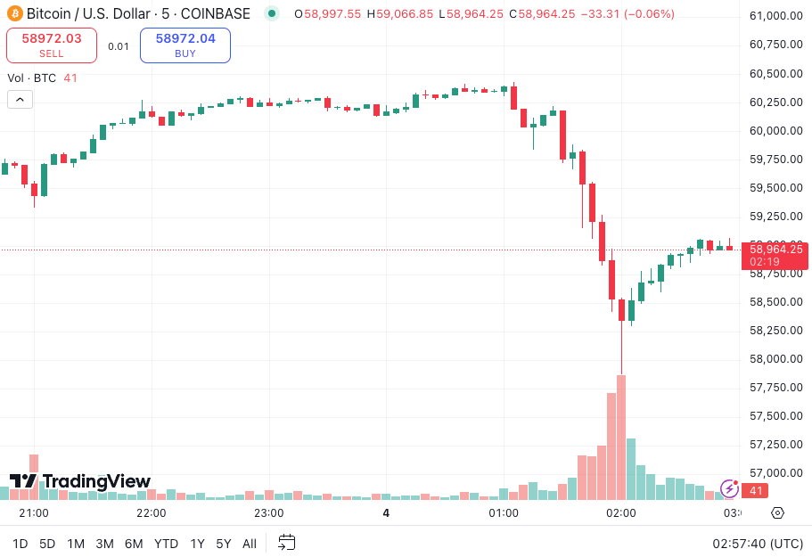 Bitcoin rơi xuống dưới $58,000 lần đầu tiên trong 2 tháng. Nguồn: TradingView