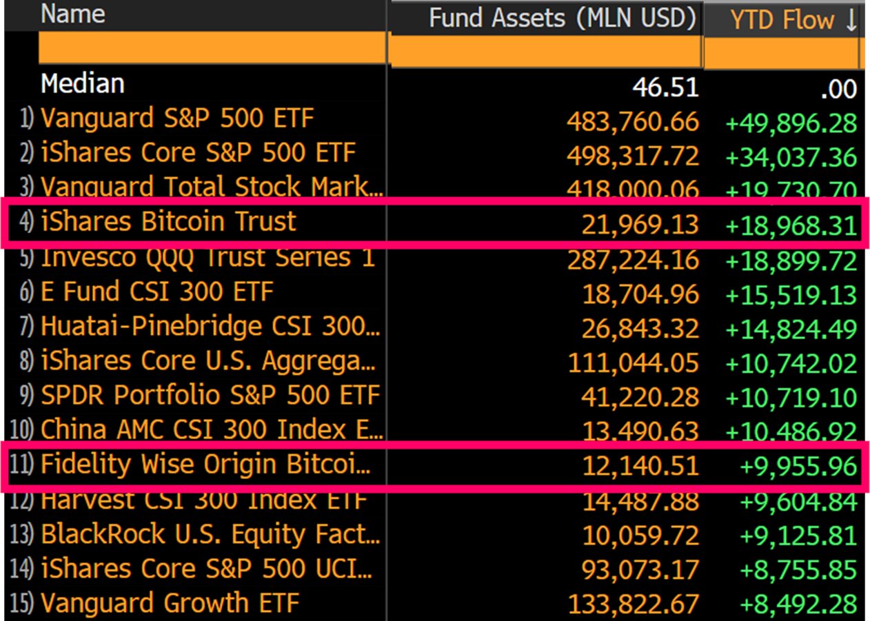 Lượng tiền đổ vào ETF Bitcoin YTD. Nguồn: Jeroen Blokland