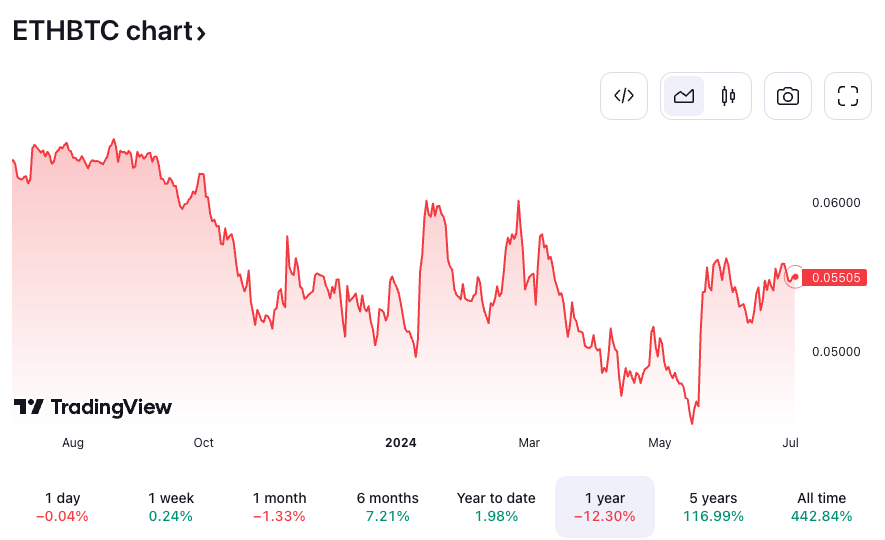 Giá ETH/BTC đã giảm kể từ năm ngoái, chỉ đảo ngược khi bất ngờ có sự chấp thuận của các ETF cho ETH. Nguồn: TradingView