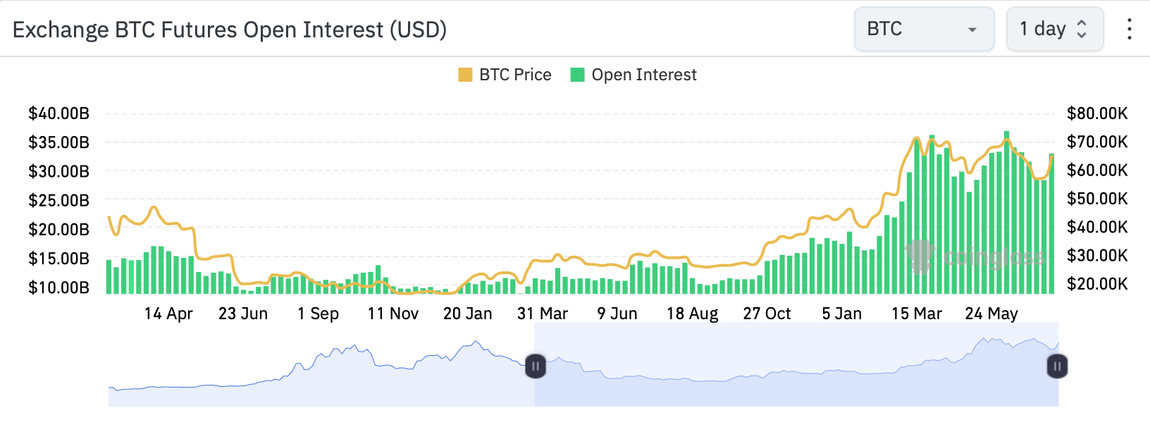 Lãi suất Mở của Bitcoin hiện đang ở mức $33,10 tỷ. Nguồn: CoinGlass