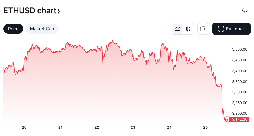 ETH’s price tumbled sharply amid ETF outflows. Source: TradingView