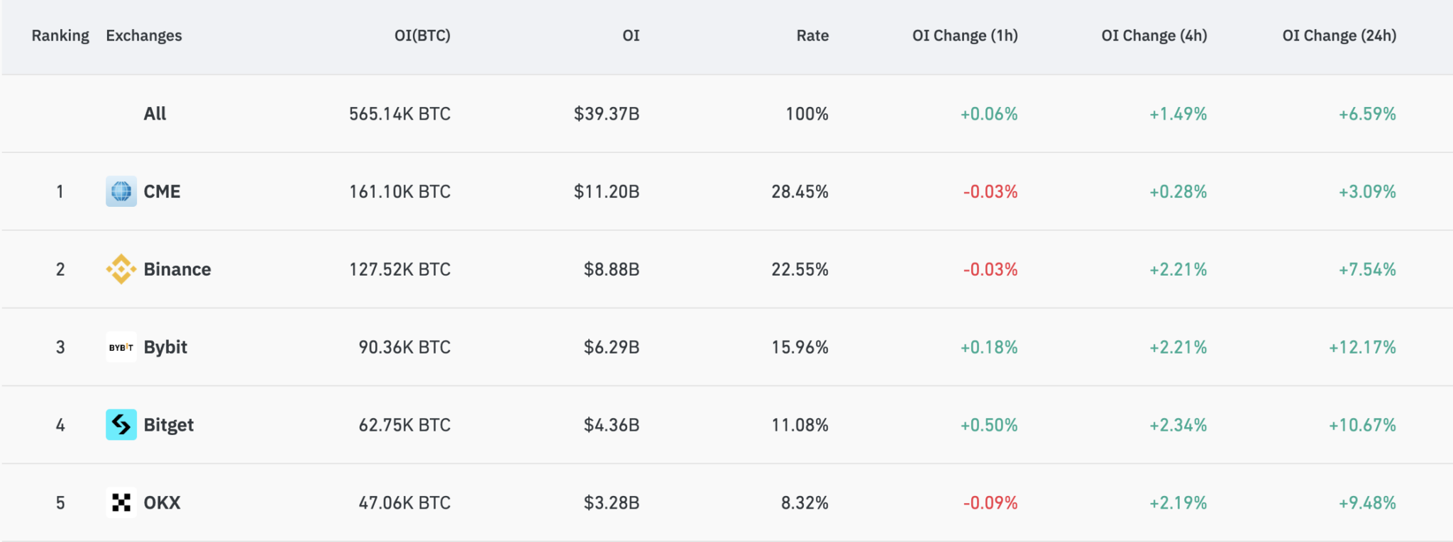 Bảng hiển thị lãi suất mở của hợp đồng tương lai Bitcoin trên các sàn giao dịch vào ngày 29 tháng 7, 2024 (Nguồn: CoinGlass)