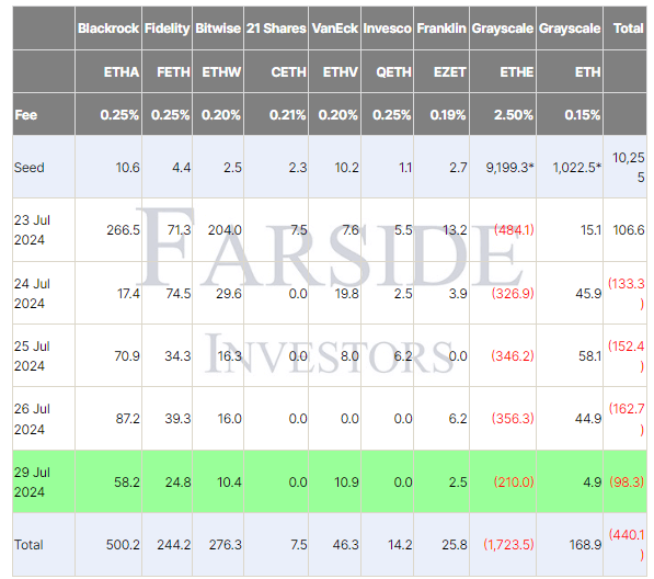 Bảng thống kê dòng tiền vào ra của các quỹ ETF Ethereum từ ngày 23 tháng 7 đến ngày 29 tháng 7 năm 2024 (Nguồn: Farside)