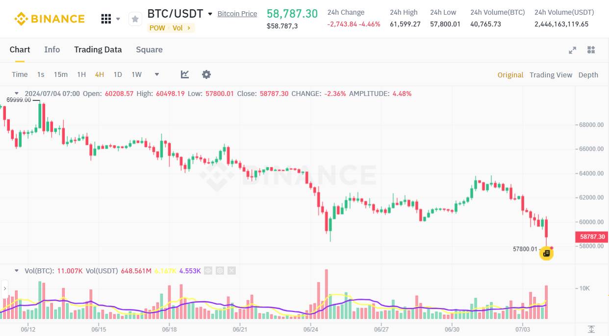 Đồ thị 4h của cặp BTC/USDT trên sàn Binance vào 09:15 AM ngày 04/07/2024