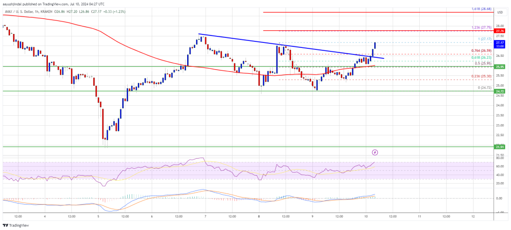 Nguồn: AVAXUSD trên TradingView.com