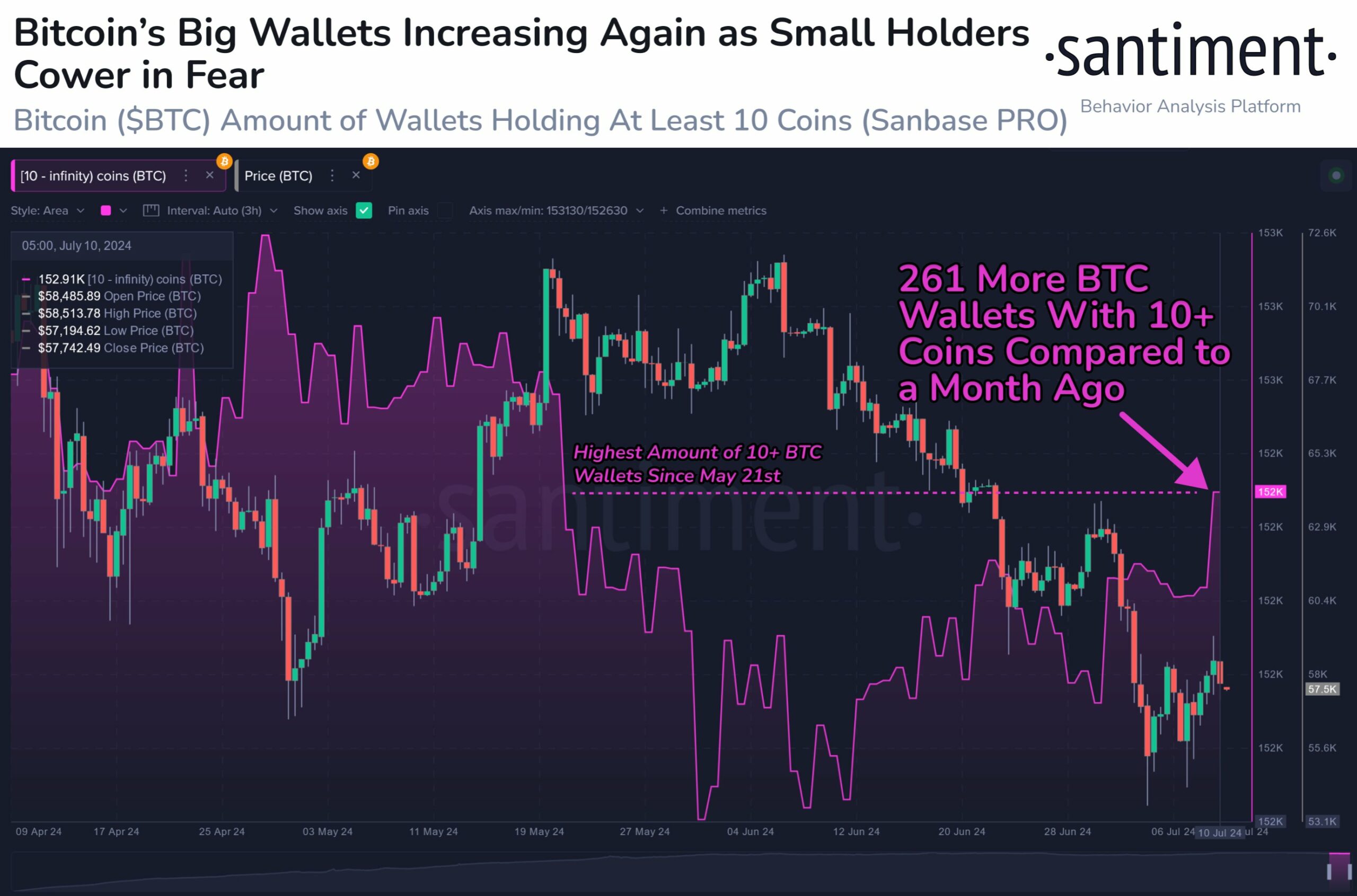 Số lượng ví Bitcoin với ít nhất 10 Bitcoin. Nguồn: Santiment Tuy nhiên, không phải tất cả các cá voi Bitcoin đều có kế hoạch tích lũy và giữ lâu dài.