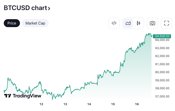 Bitcoin đã tăng mạnh trong tuần qua - source: TradingView