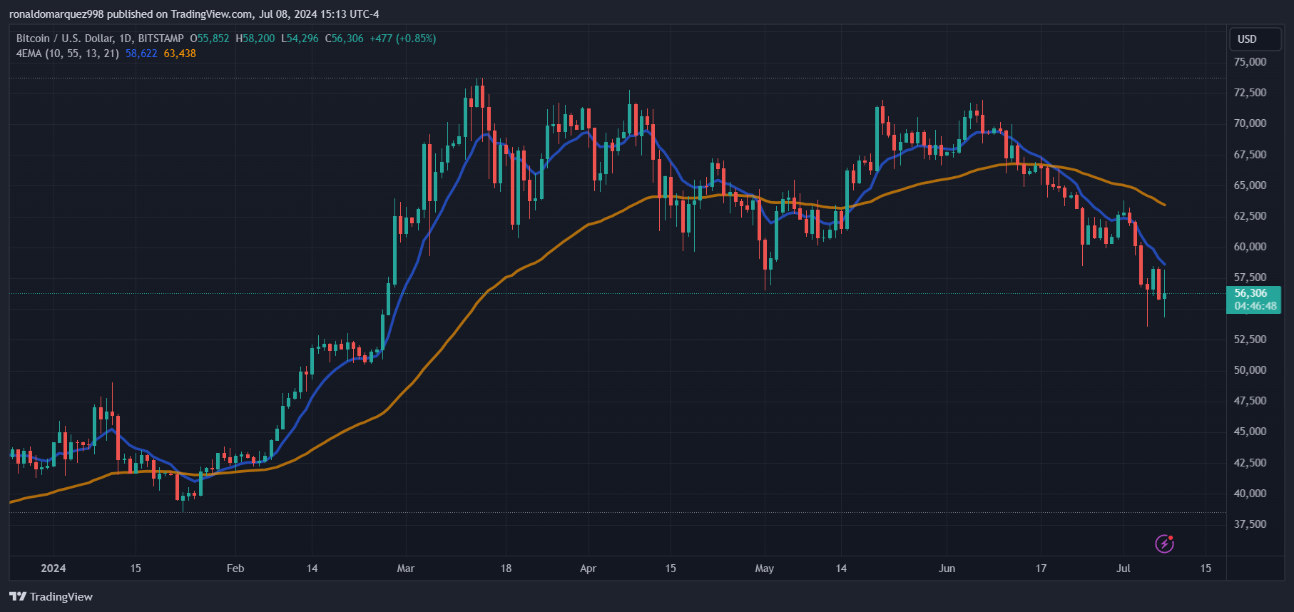 Biểu đồ hàng ngày cho thấy giá BTC đang có xu hướng giảm. Nguồn: BTCUSD trên TradingView.com