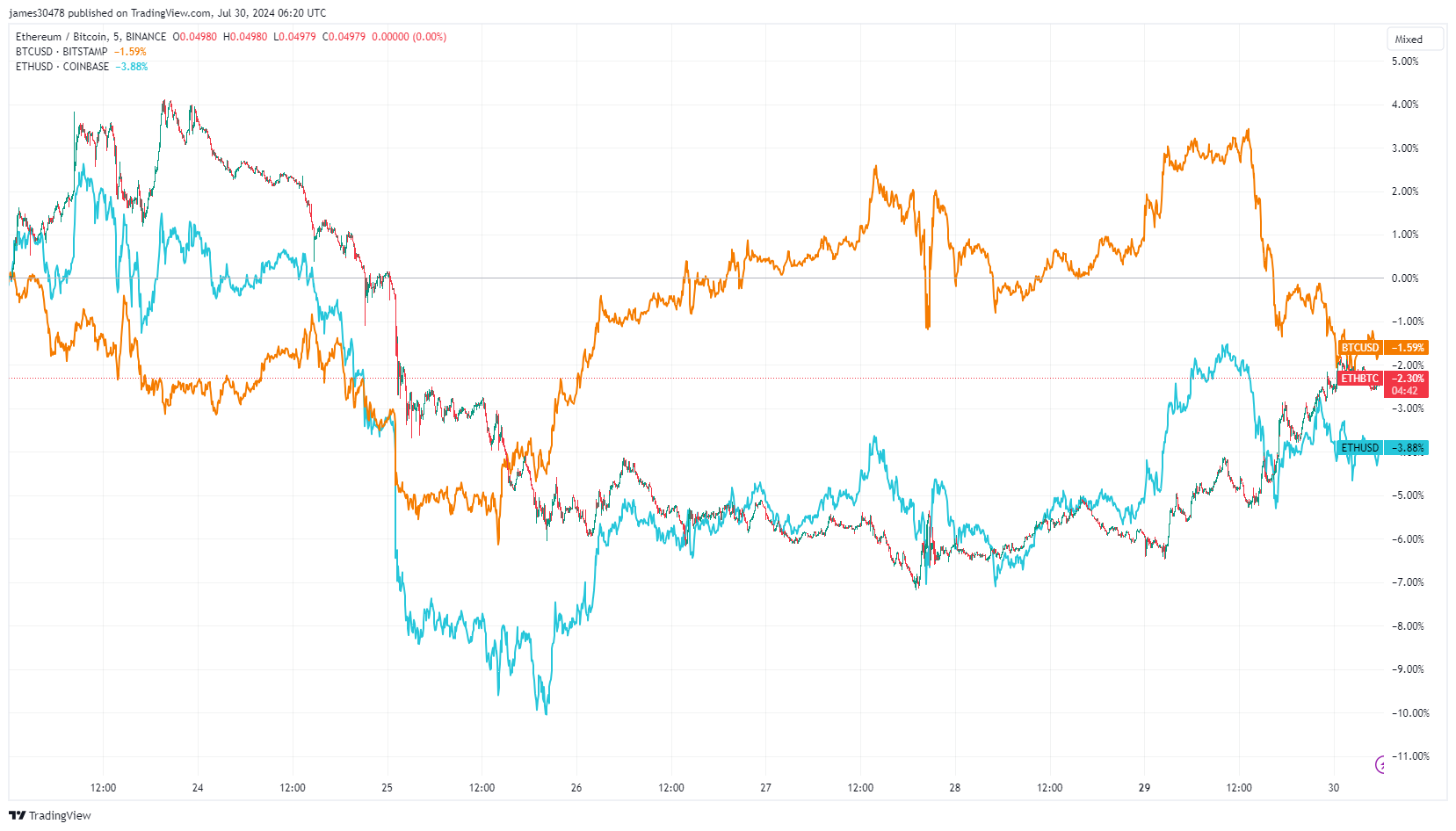 Biểu đồ hiển thị hiệu suất của BTCUSD, ETHUSD, và ETHBTC từ ngày 23 tháng 7 đến ngày 29 tháng 7 năm 2024 (Nguồn: TradingView)