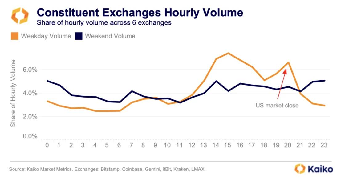 Biểu đồ minh họa khối lượng giao dịch theo giờ giữa các ngày trong tuần và cuối tuần trên 6 sàn giao dịch khác nhau. Nguồn Kaiko