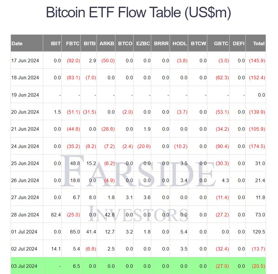 Dòng tiền ra/vào các quỹ ETF Bitcoin của Mỹ. Nguồn: Farside Investors (04/07/2024)