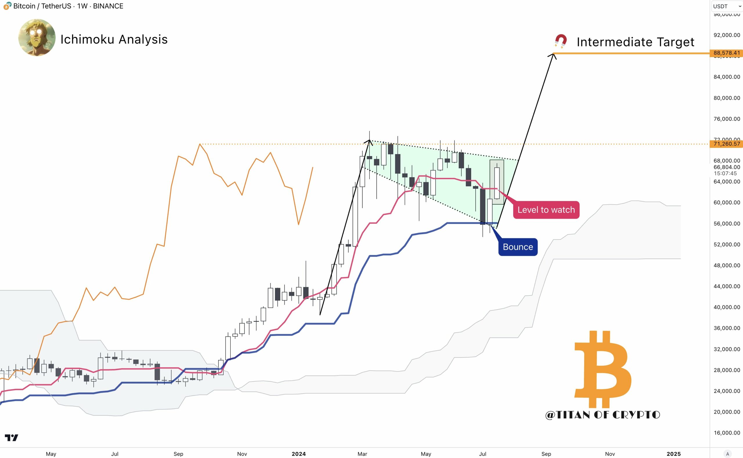 Biểu đồ 1 tuần BTC/USDT. Nguồn: Titan of Crypto