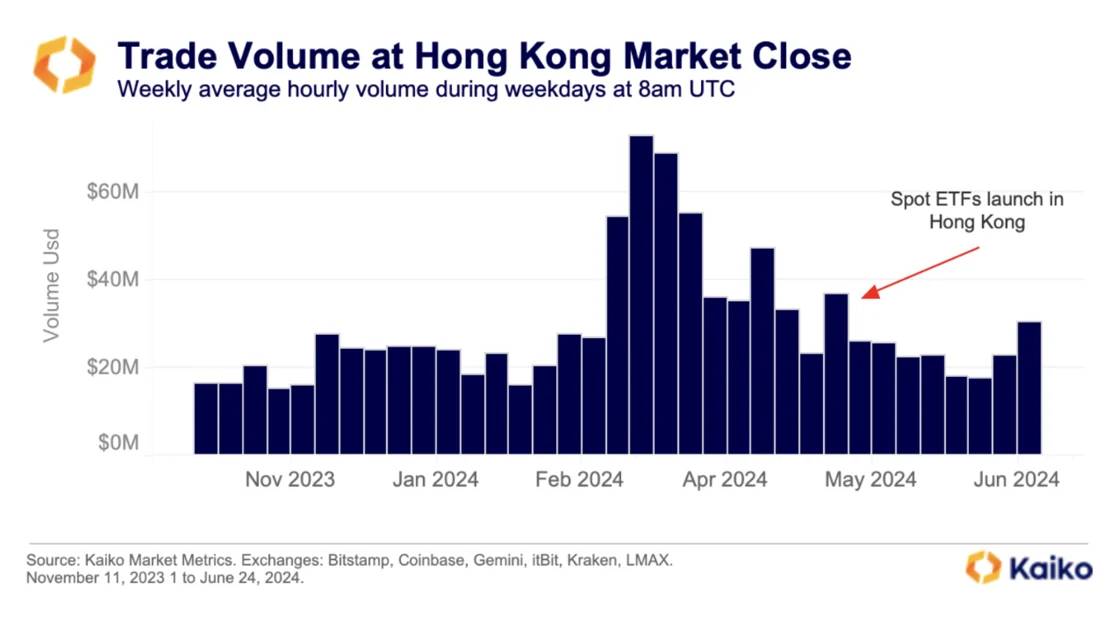 Khối lượng giao dịch tại thị trường Hong Kong. Nguồn: Kaiko