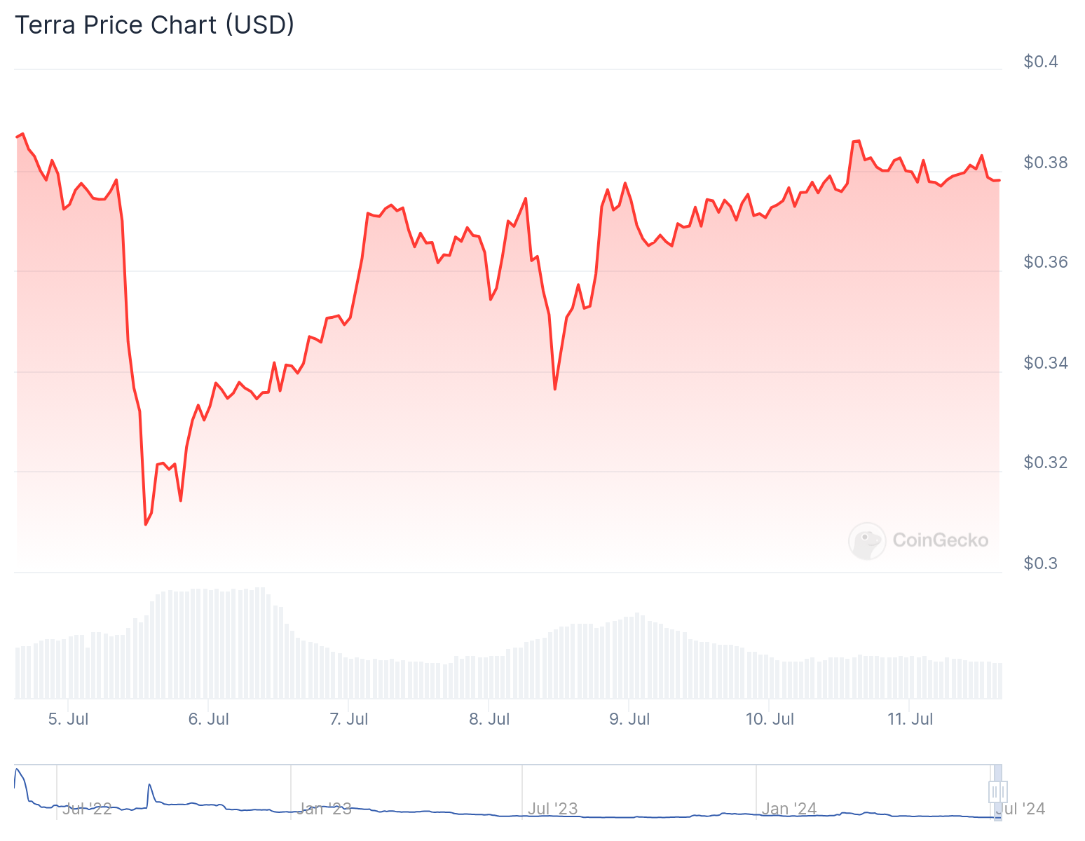 Giá của token hiện tại, Terra, không thay đổi nhiều sau thông tin này và giảm 3% trong tuần qua, còn 0,37 USD. Nó cũng giảm 98% so với đỉnh điểm 18,87 USD vào tháng 5 năm 2022, theo CoinGecko.