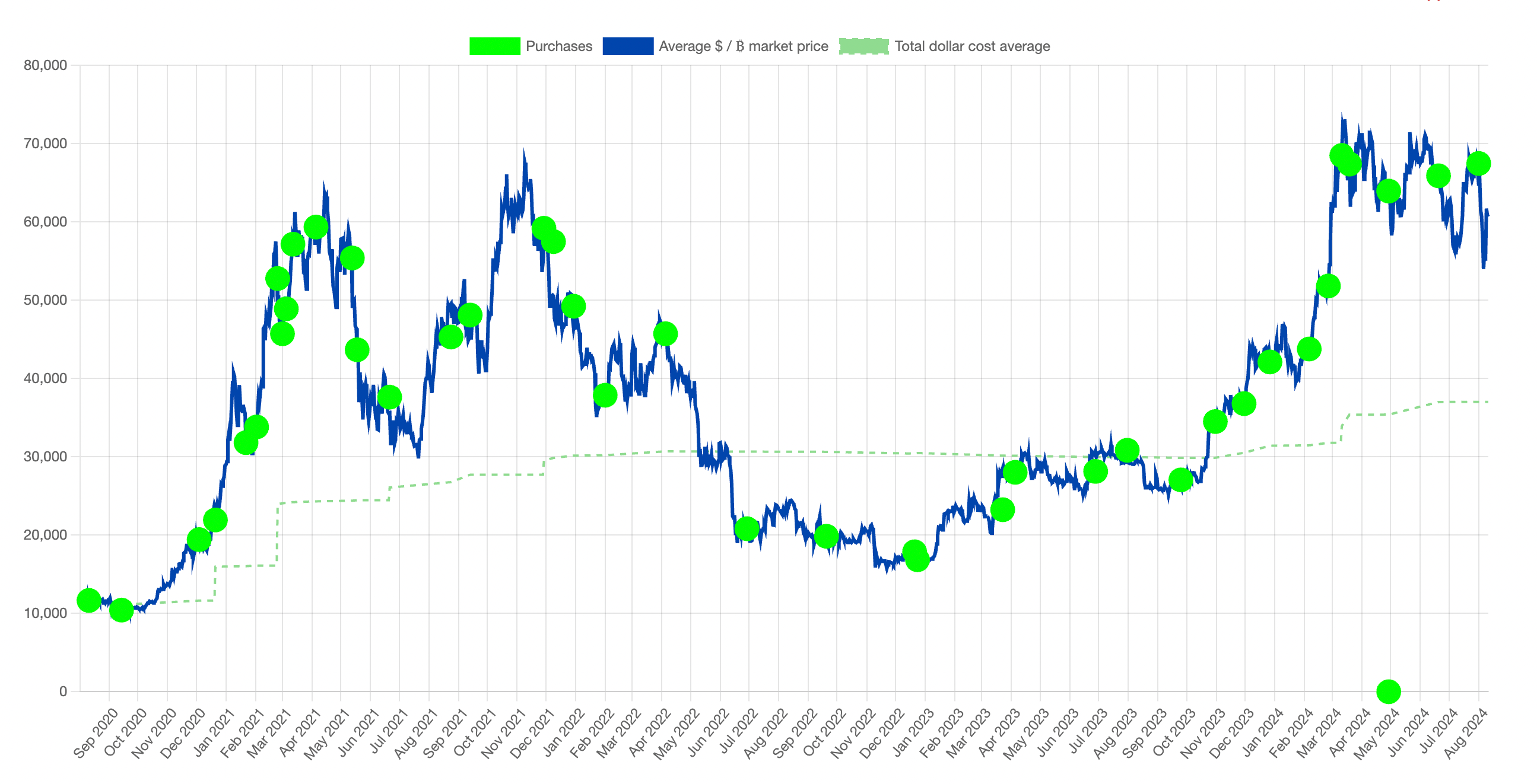 Lịch sử mua Bitcoin của MicroStrategy. Nguồn: SaylorTracker.com