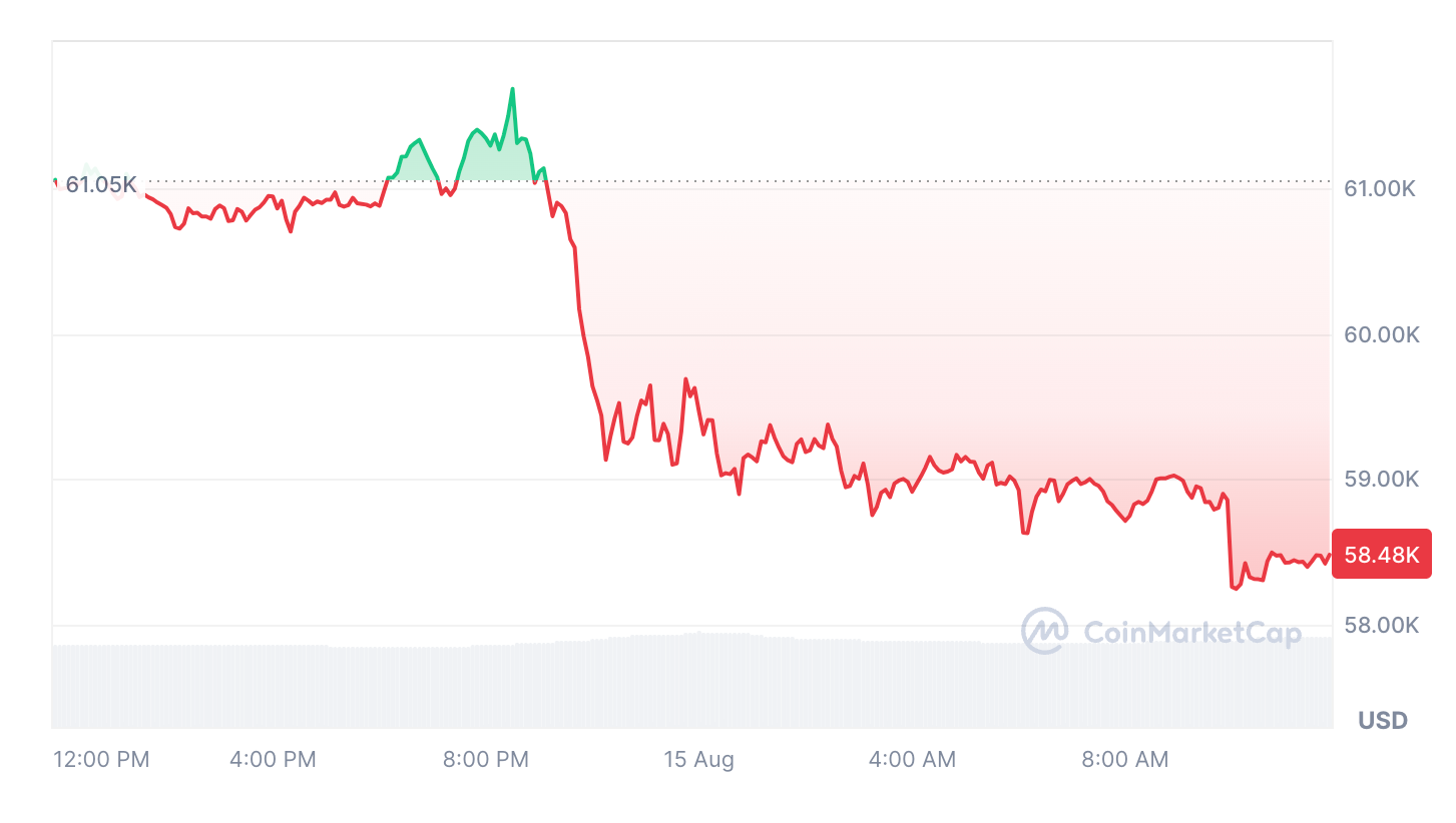 Bitcoin is up 6% over the past 30 days. Source: CoinMarketCap