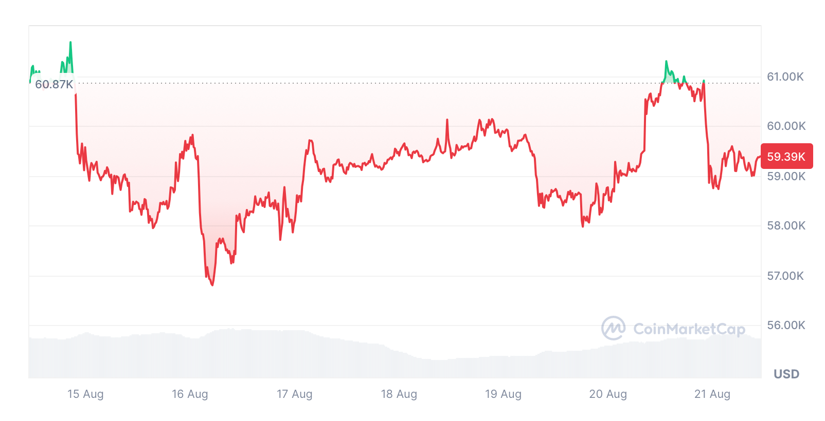 Bitcoin giảm 2,53% trong bảy ngày qua. Nguồn: CoinMarketCap