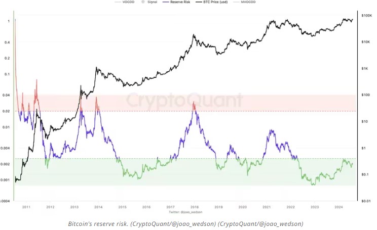 Chỉ số reserve risk của Bitcoin. (CryptoQuant/@joao_wedson)