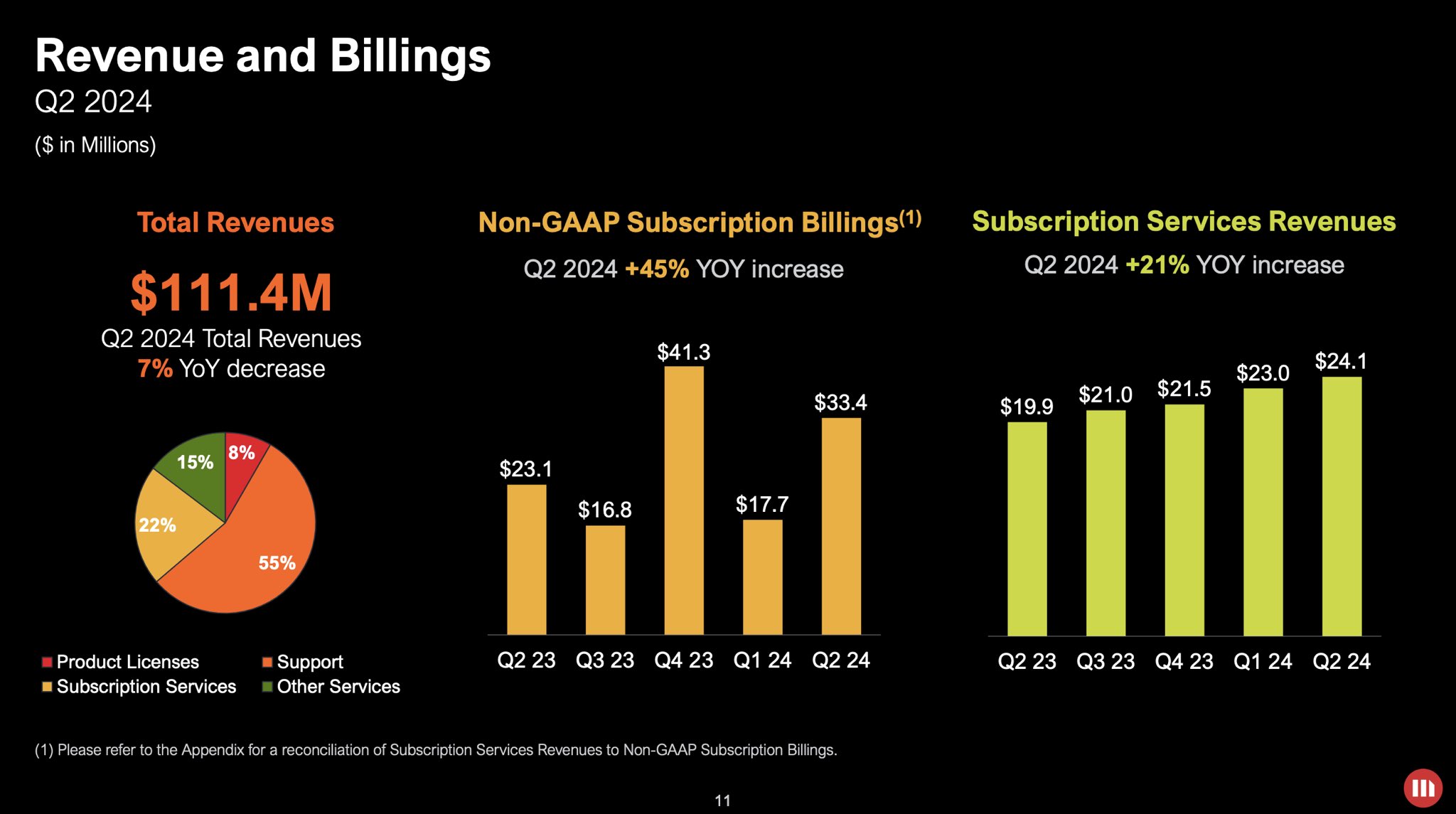 MicroStrategy posted declining revenue of $111.4 million for Q2. Source: MicroStrategy