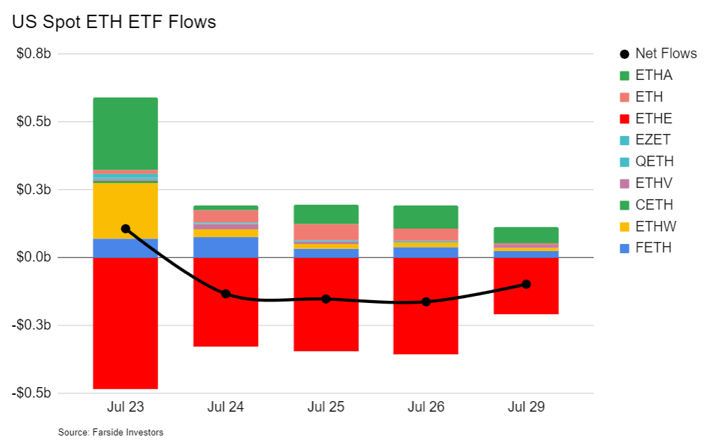 Dòng vốn vào ETF spot ETH tại Mỹ - Source: Farside Investors