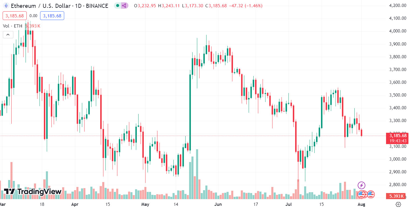 ETH đã giao dịch đi ngang trong 5 tháng - Source: Tradingview