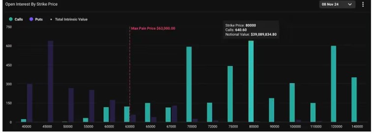 Bitcoin Options Liên Quan Đến Bầu Cử Hoa Kỳ Thu Hút Gần 350 Triệu USD Lãi Suất Mở