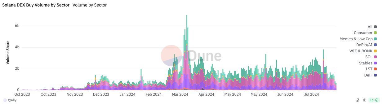 Khối lượng memecoin trên Solana đã giảm trong những tuần gần đây. Nguồn: Dune Analytics