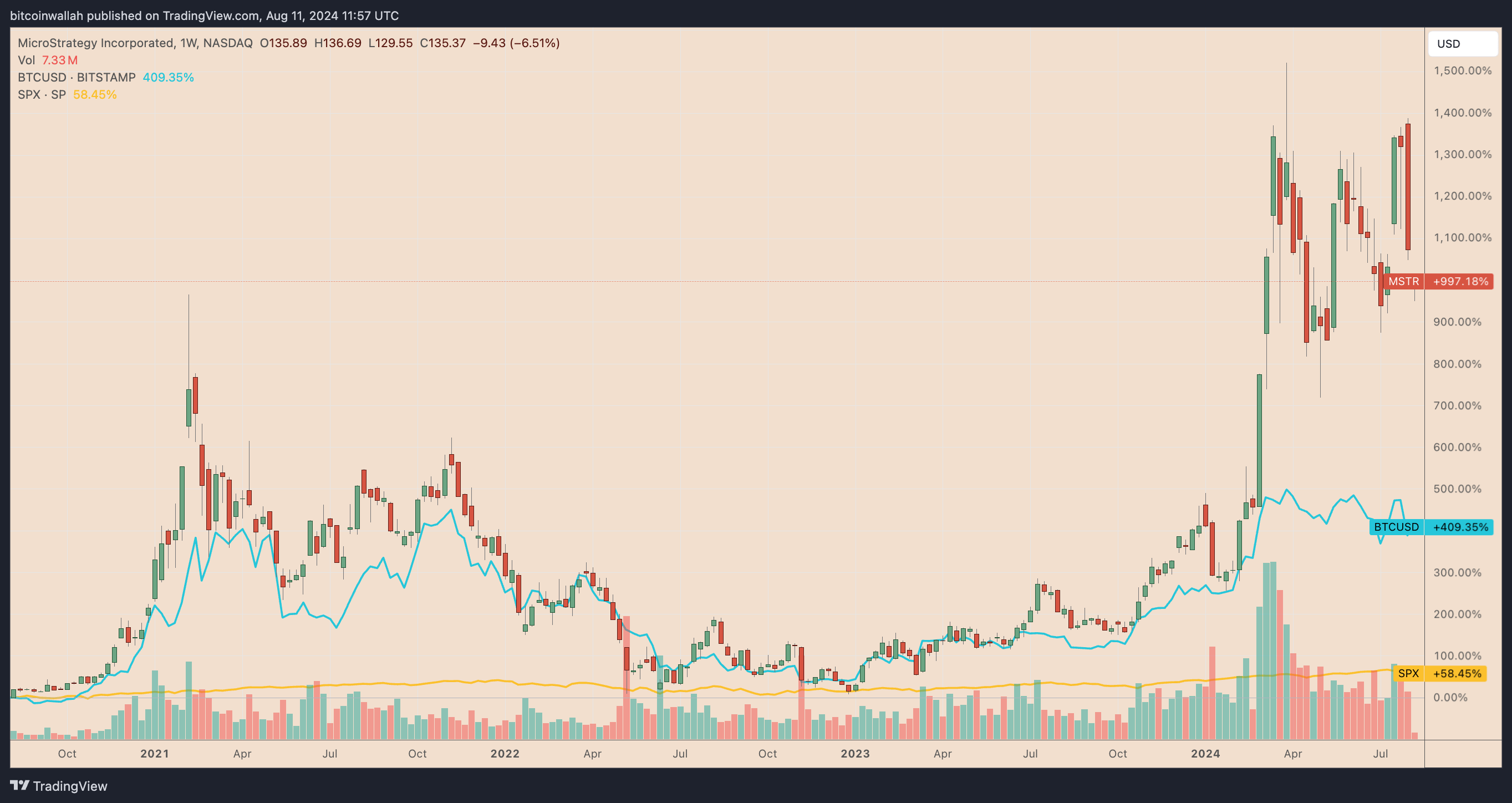 Hiệu suất MSTR so với BTC / USD và SPX kể từ tháng 8 năm 2020. Nguồn: TradingView