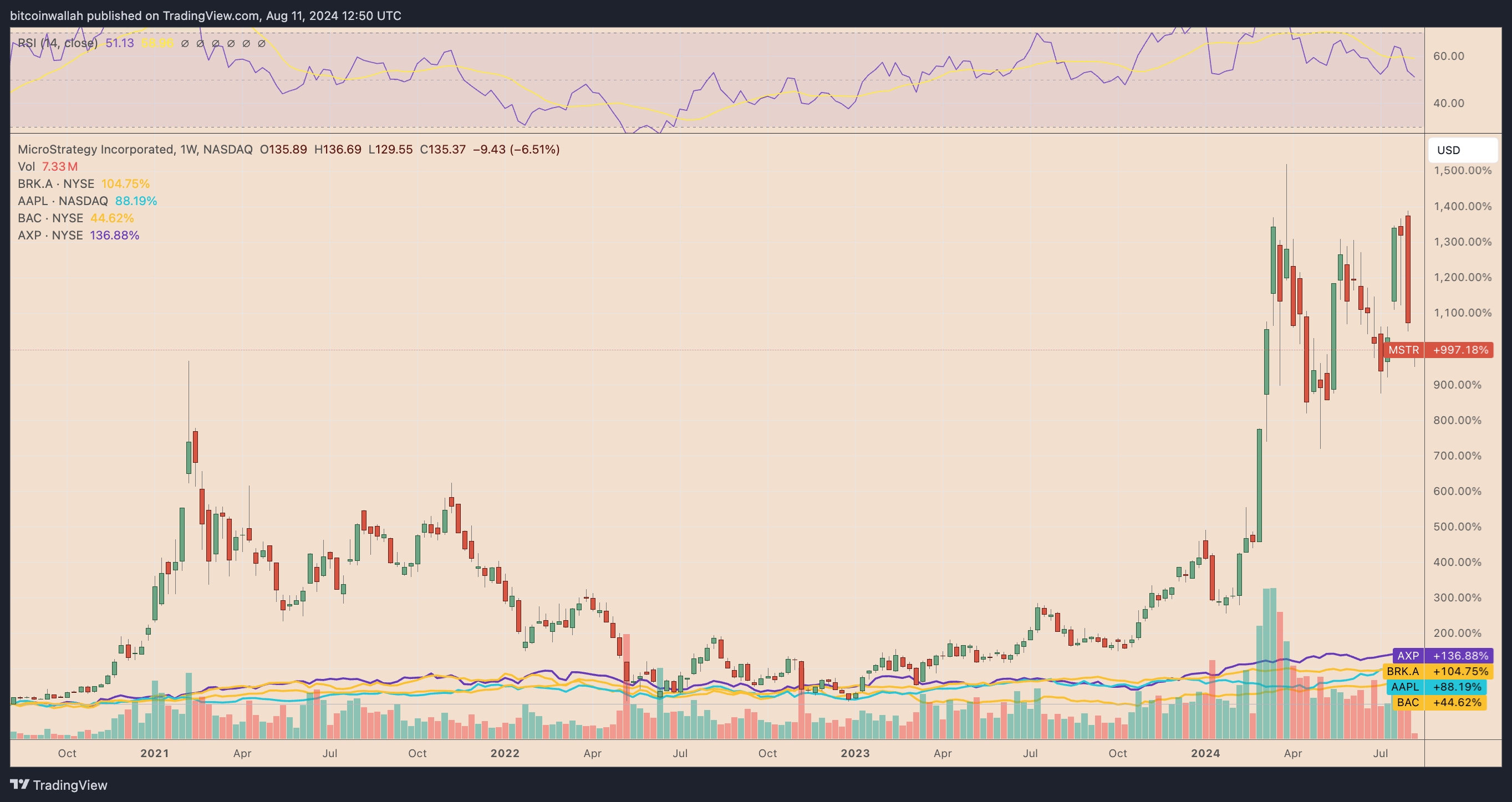 MSTR so với BRK.A, AAPL, BAC và AXP trở lại kể từ tháng 8 năm 2020. Nguồn: TradingView